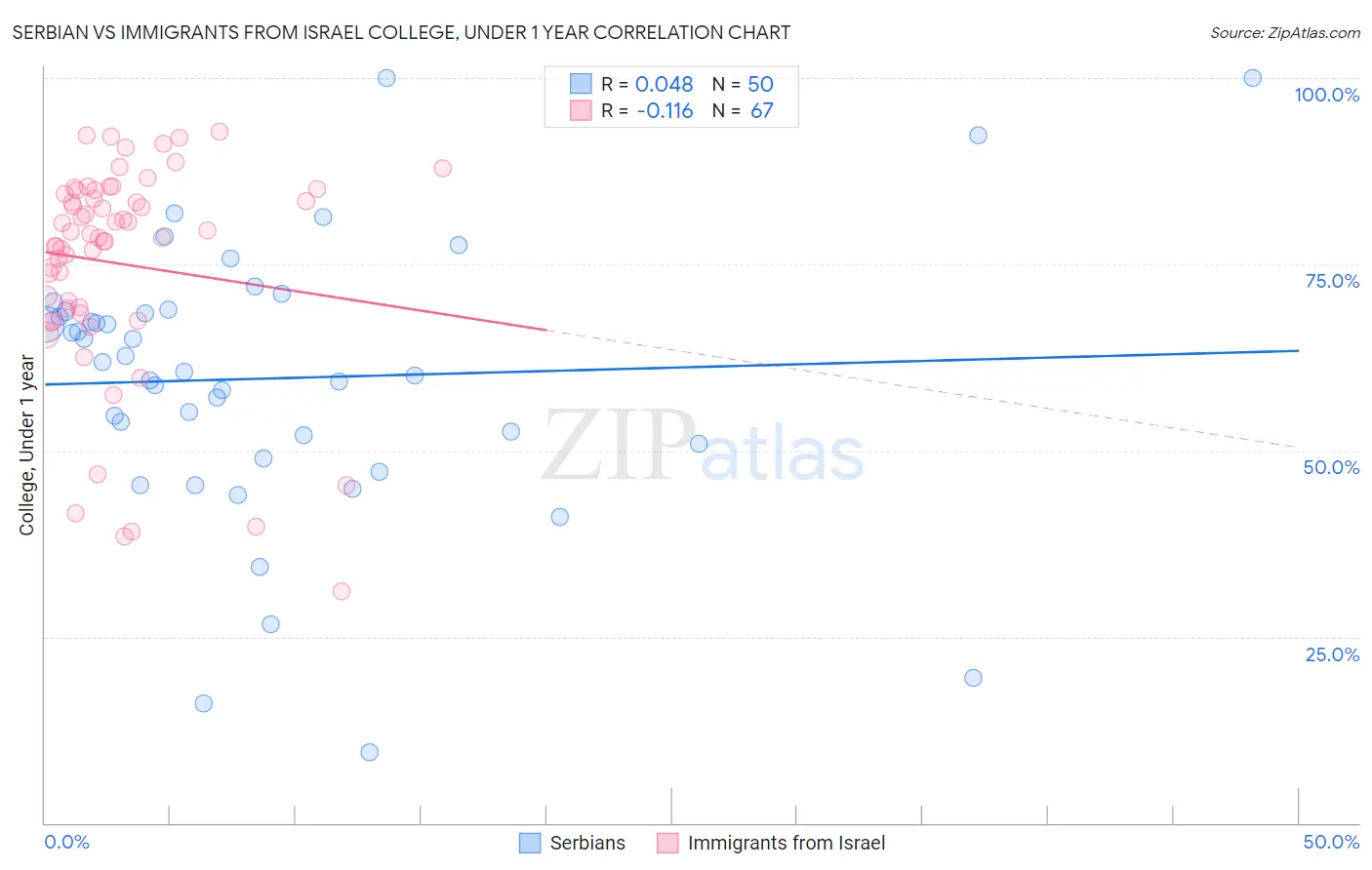 Serbian vs Immigrants from Israel College, Under 1 year