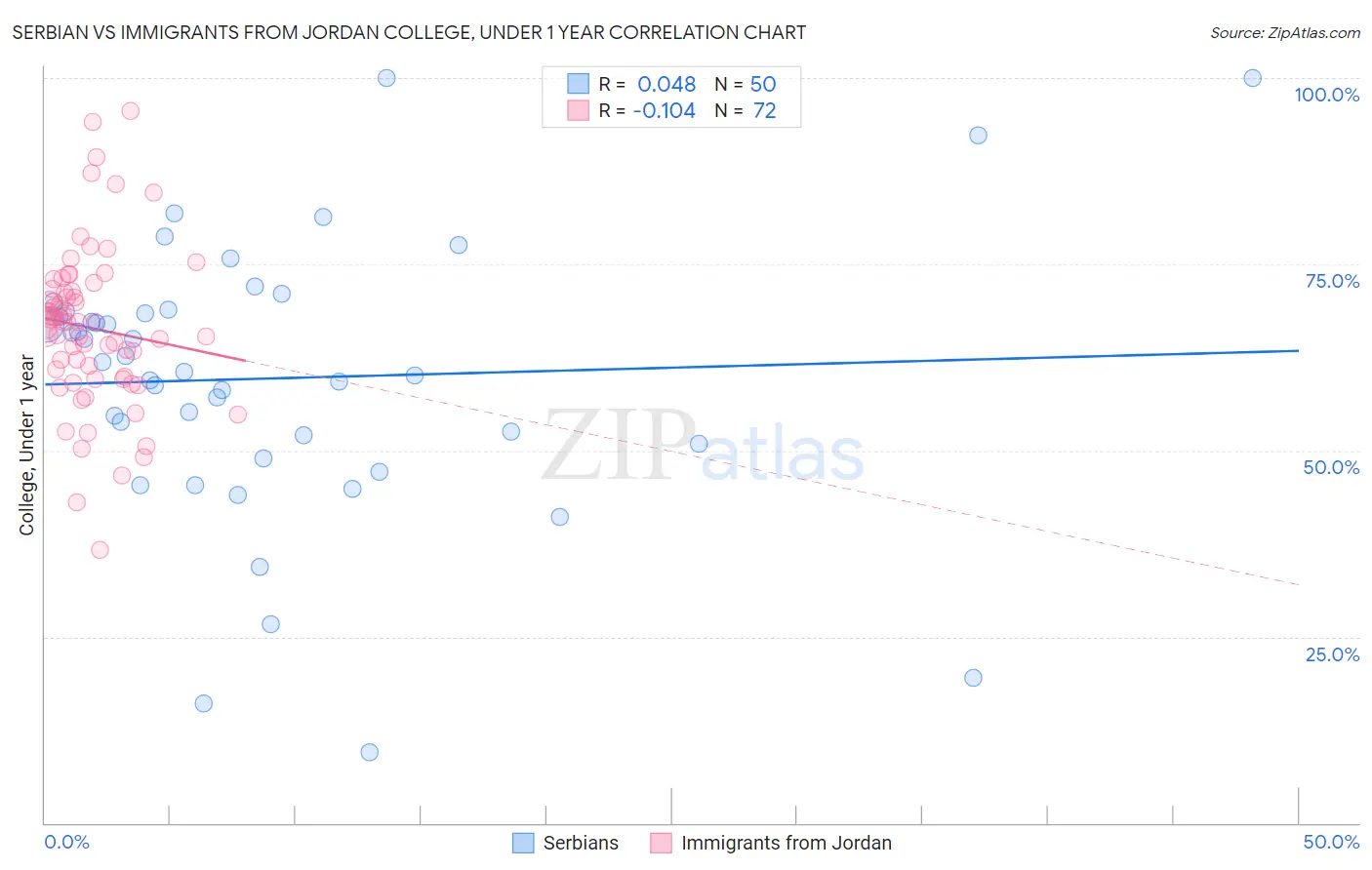 Serbian vs Immigrants from Jordan College, Under 1 year