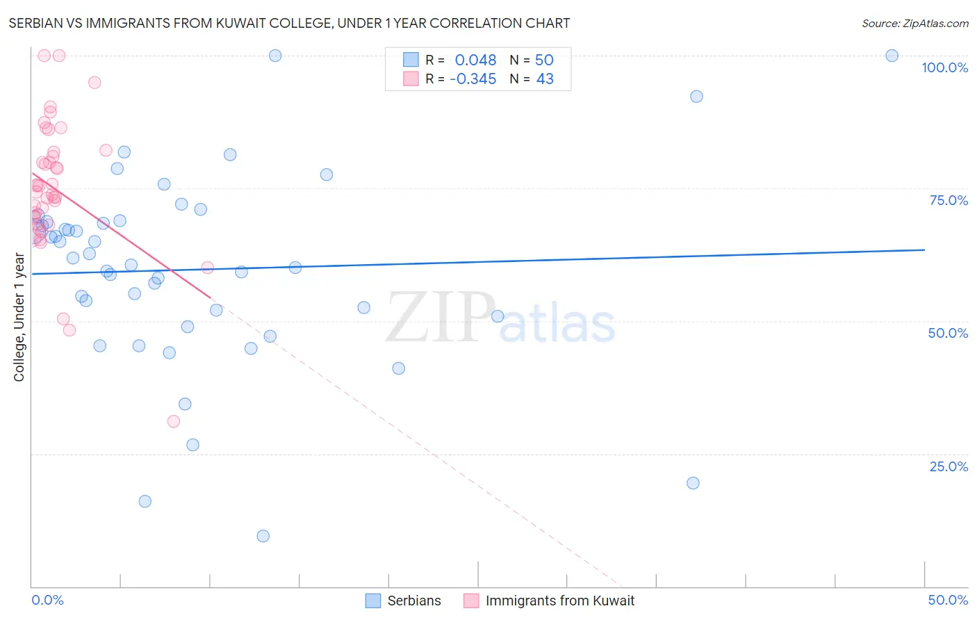 Serbian vs Immigrants from Kuwait College, Under 1 year