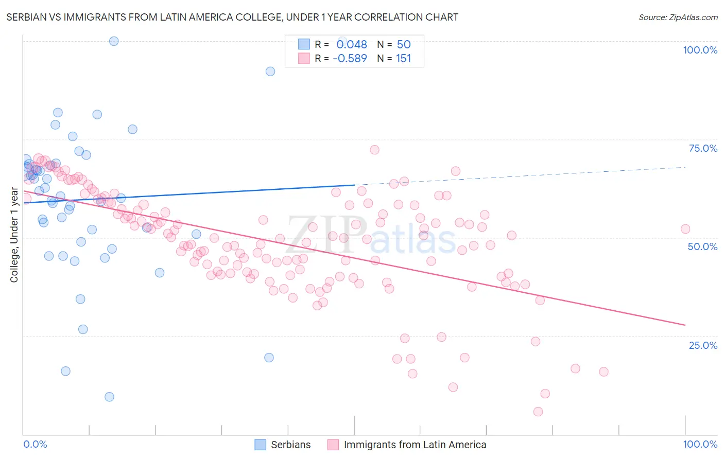Serbian vs Immigrants from Latin America College, Under 1 year