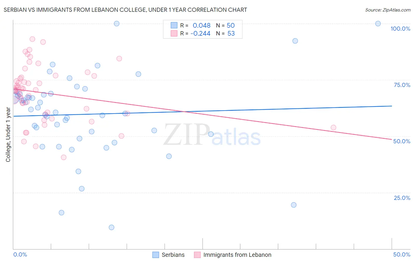 Serbian vs Immigrants from Lebanon College, Under 1 year