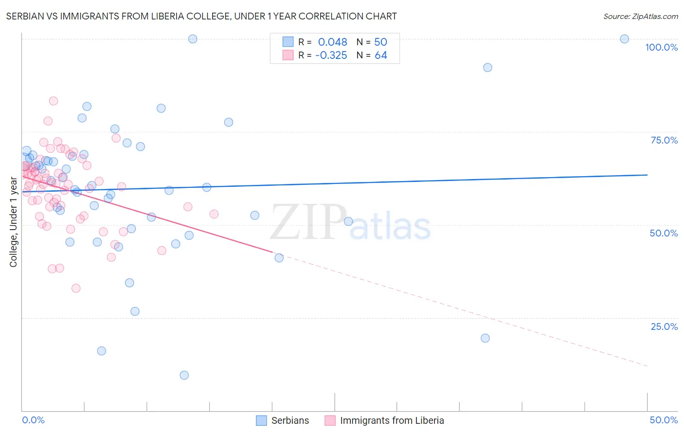 Serbian vs Immigrants from Liberia College, Under 1 year