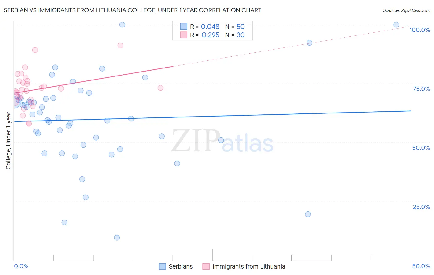 Serbian vs Immigrants from Lithuania College, Under 1 year