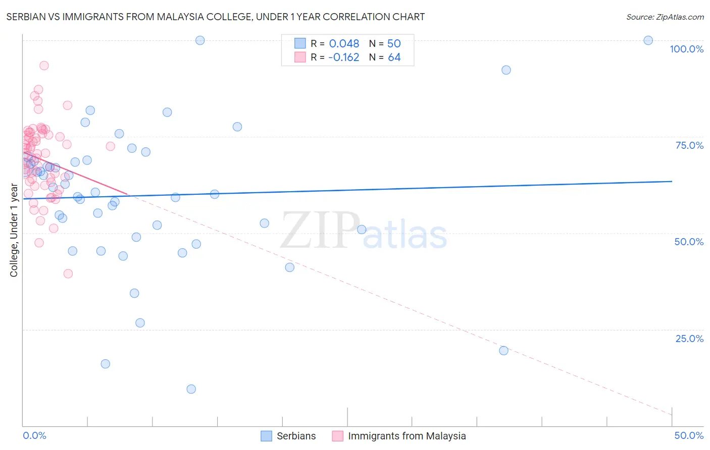 Serbian vs Immigrants from Malaysia College, Under 1 year