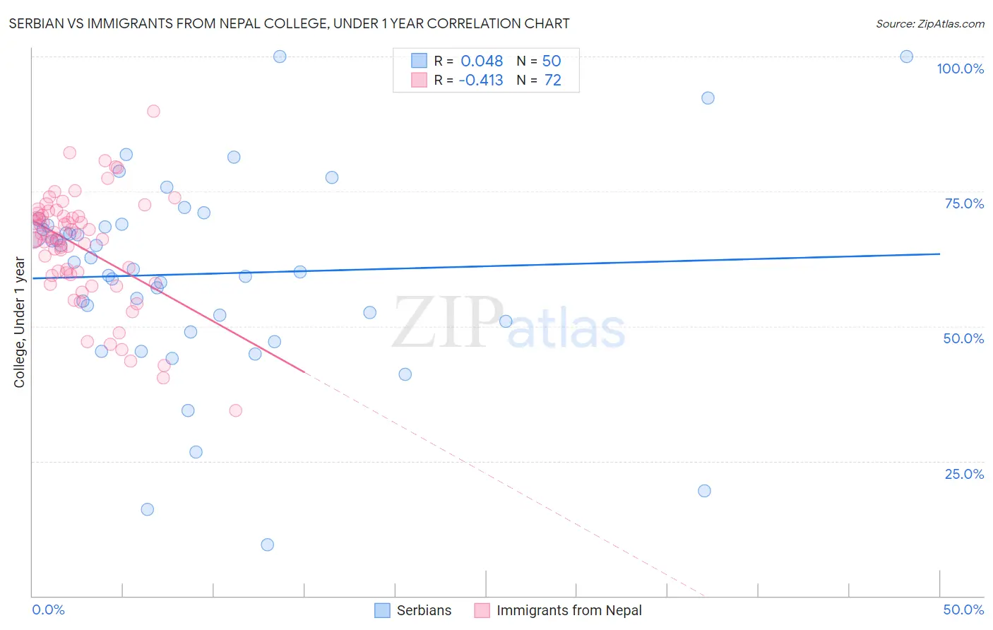 Serbian vs Immigrants from Nepal College, Under 1 year