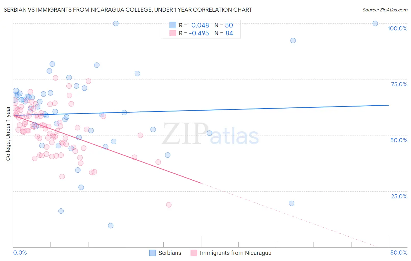 Serbian vs Immigrants from Nicaragua College, Under 1 year