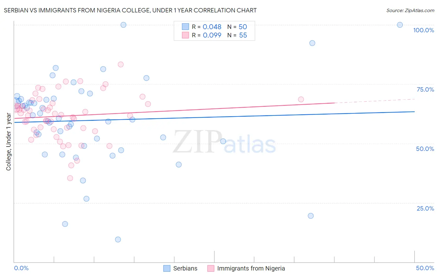 Serbian vs Immigrants from Nigeria College, Under 1 year