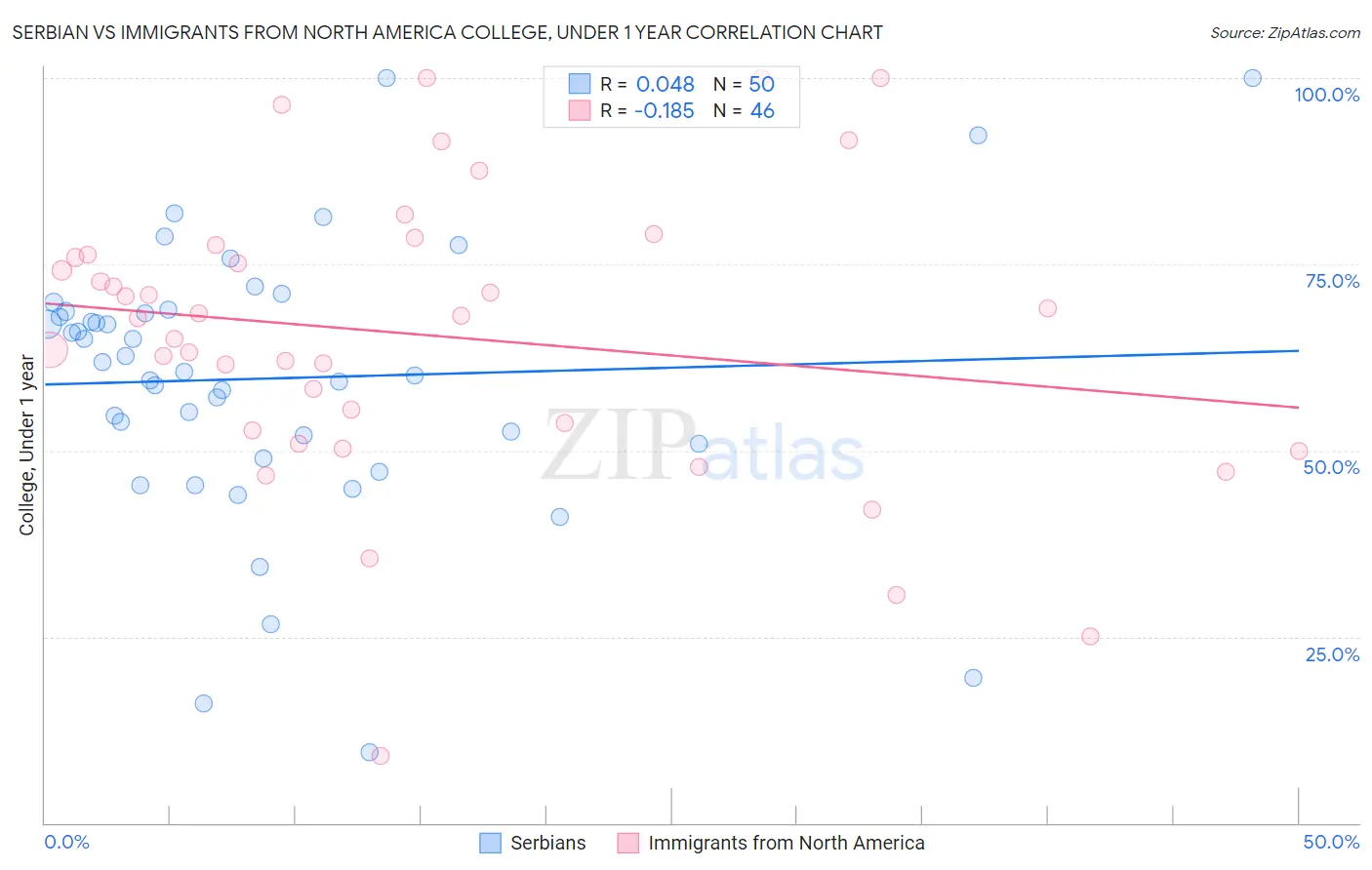 Serbian vs Immigrants from North America College, Under 1 year