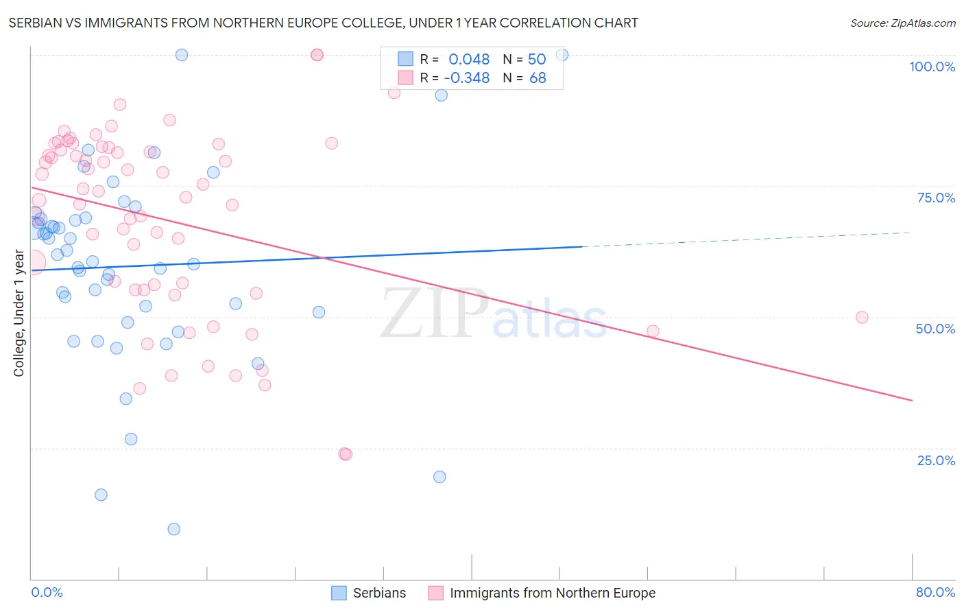 Serbian vs Immigrants from Northern Europe College, Under 1 year