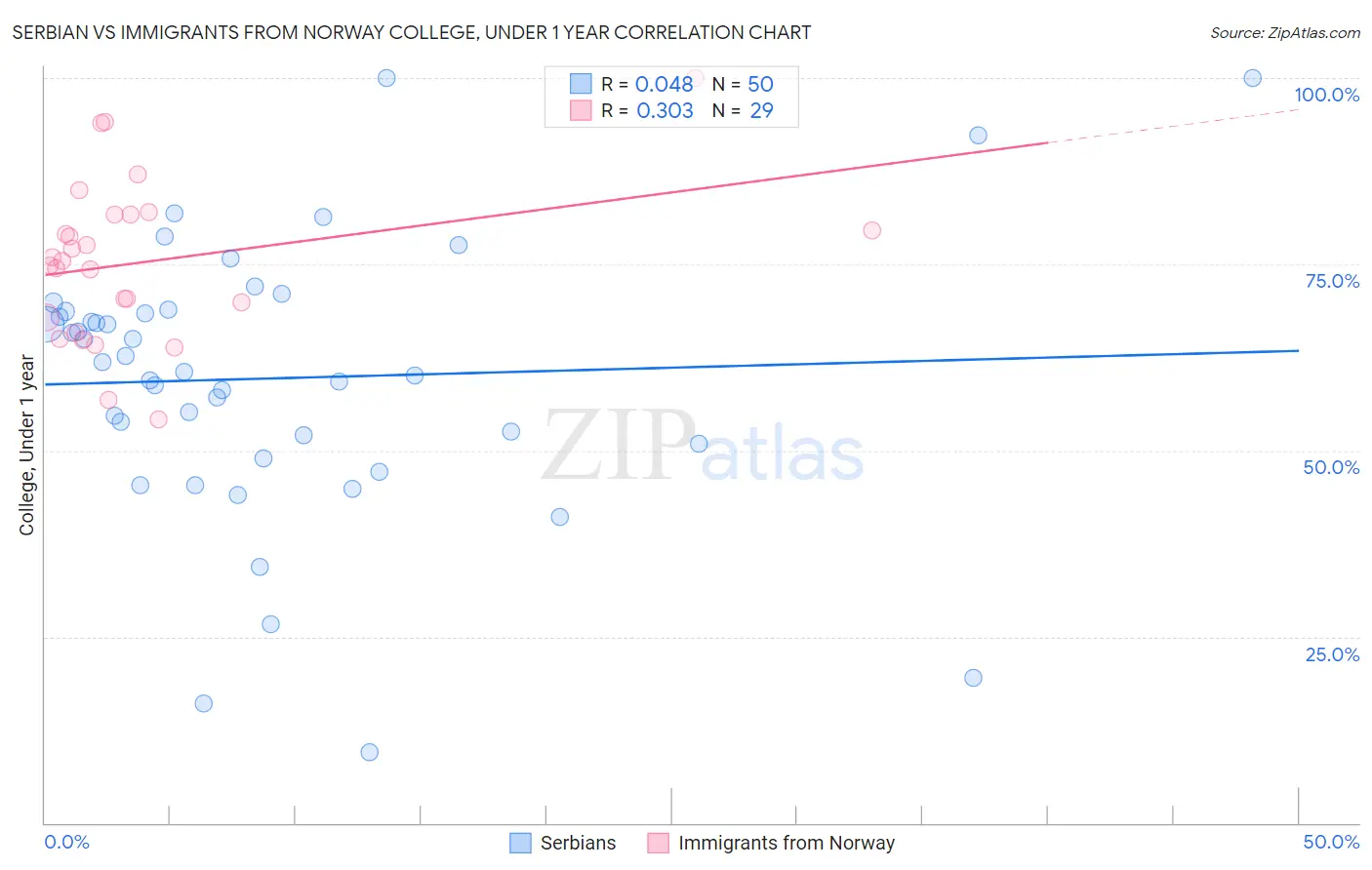 Serbian vs Immigrants from Norway College, Under 1 year