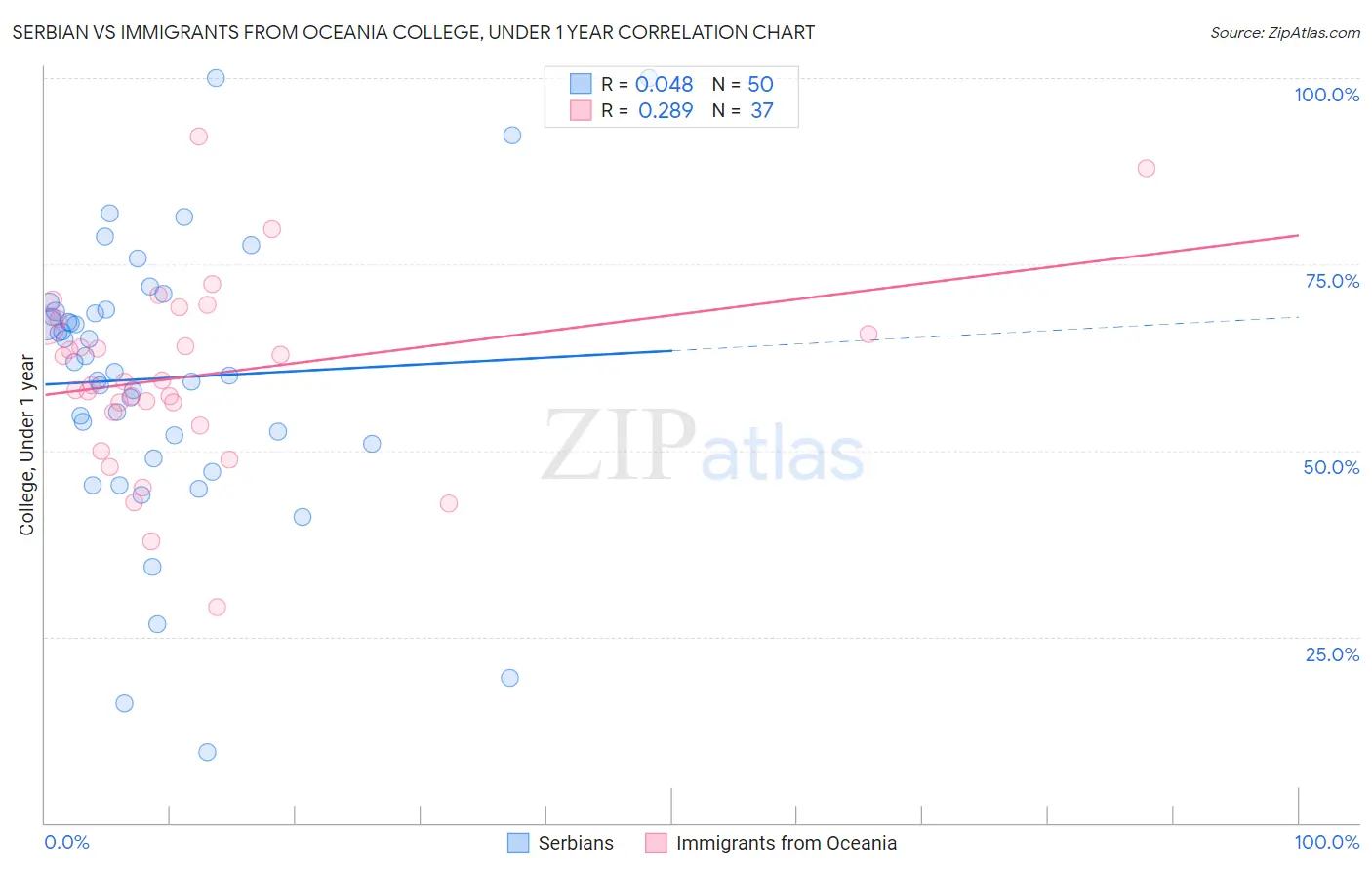 Serbian vs Immigrants from Oceania College, Under 1 year