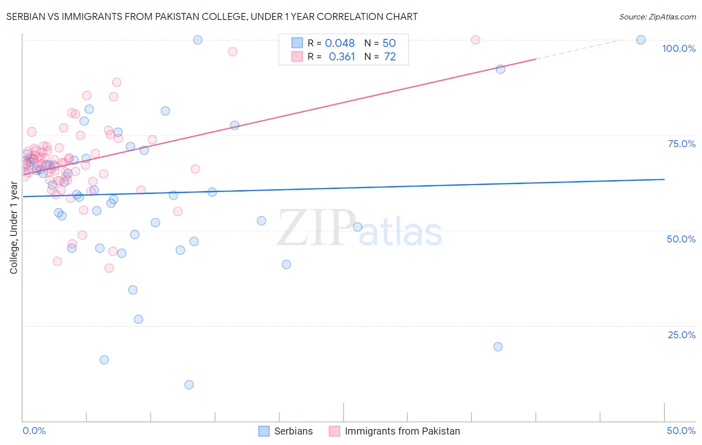Serbian vs Immigrants from Pakistan College, Under 1 year