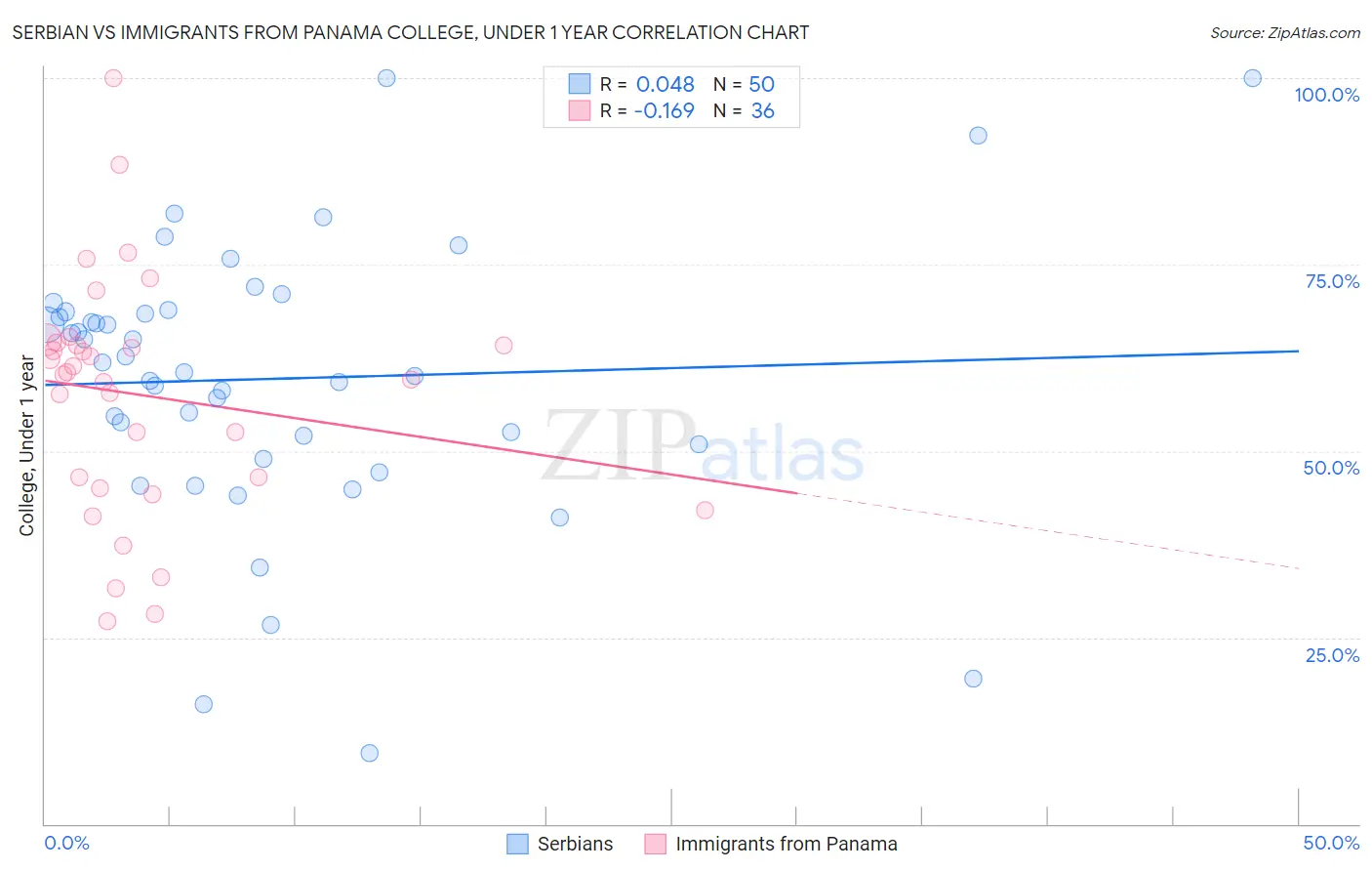 Serbian vs Immigrants from Panama College, Under 1 year