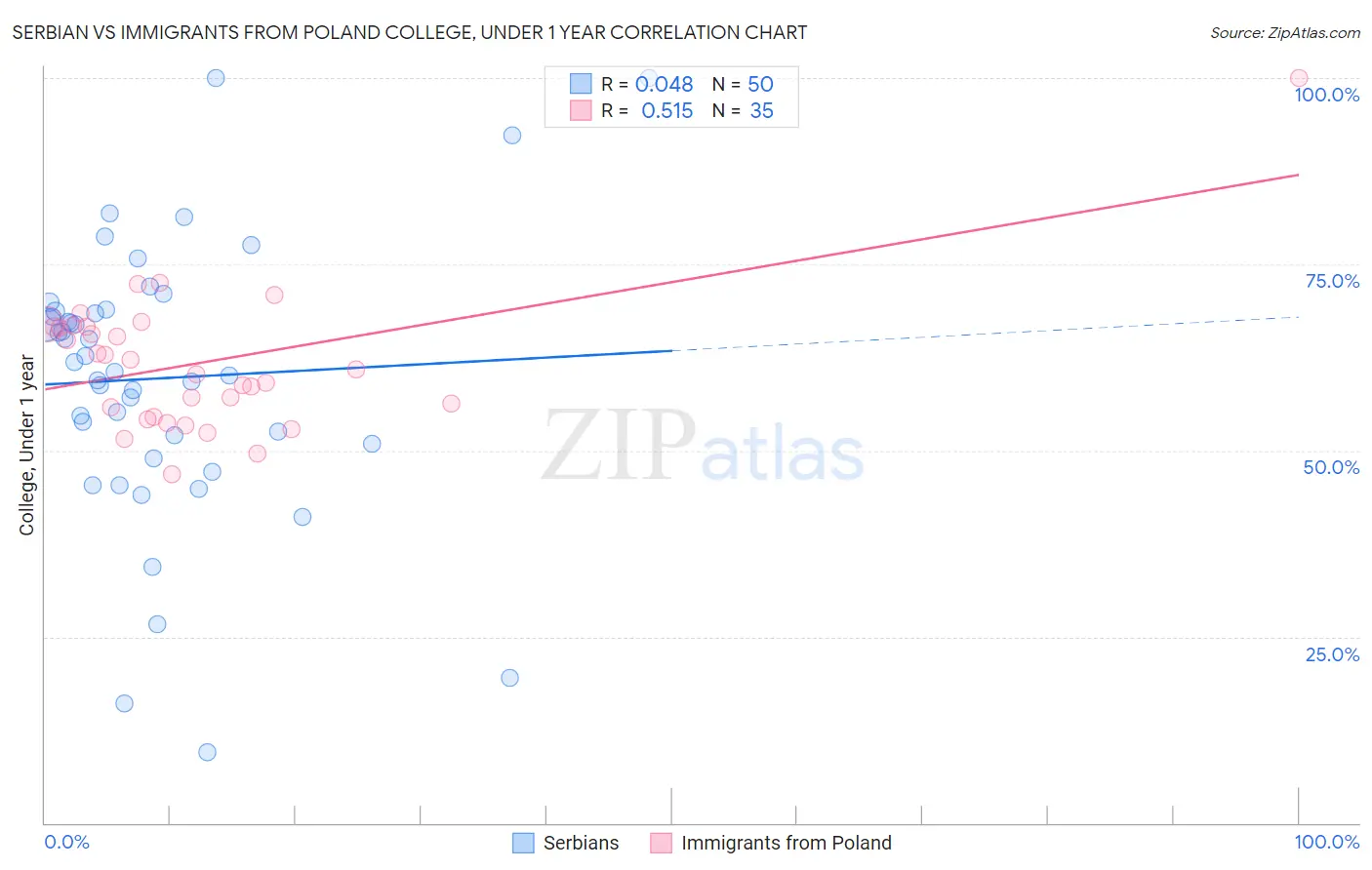 Serbian vs Immigrants from Poland College, Under 1 year