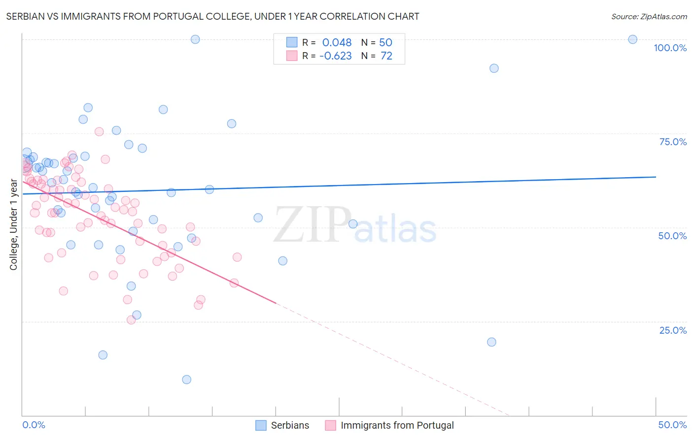 Serbian vs Immigrants from Portugal College, Under 1 year