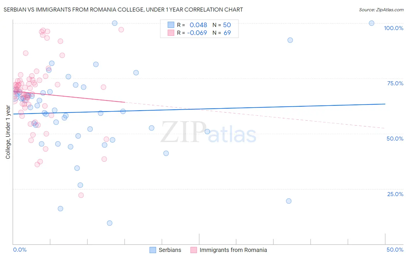 Serbian vs Immigrants from Romania College, Under 1 year