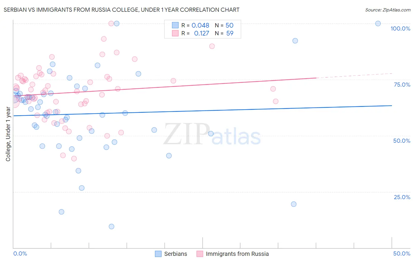 Serbian vs Immigrants from Russia College, Under 1 year