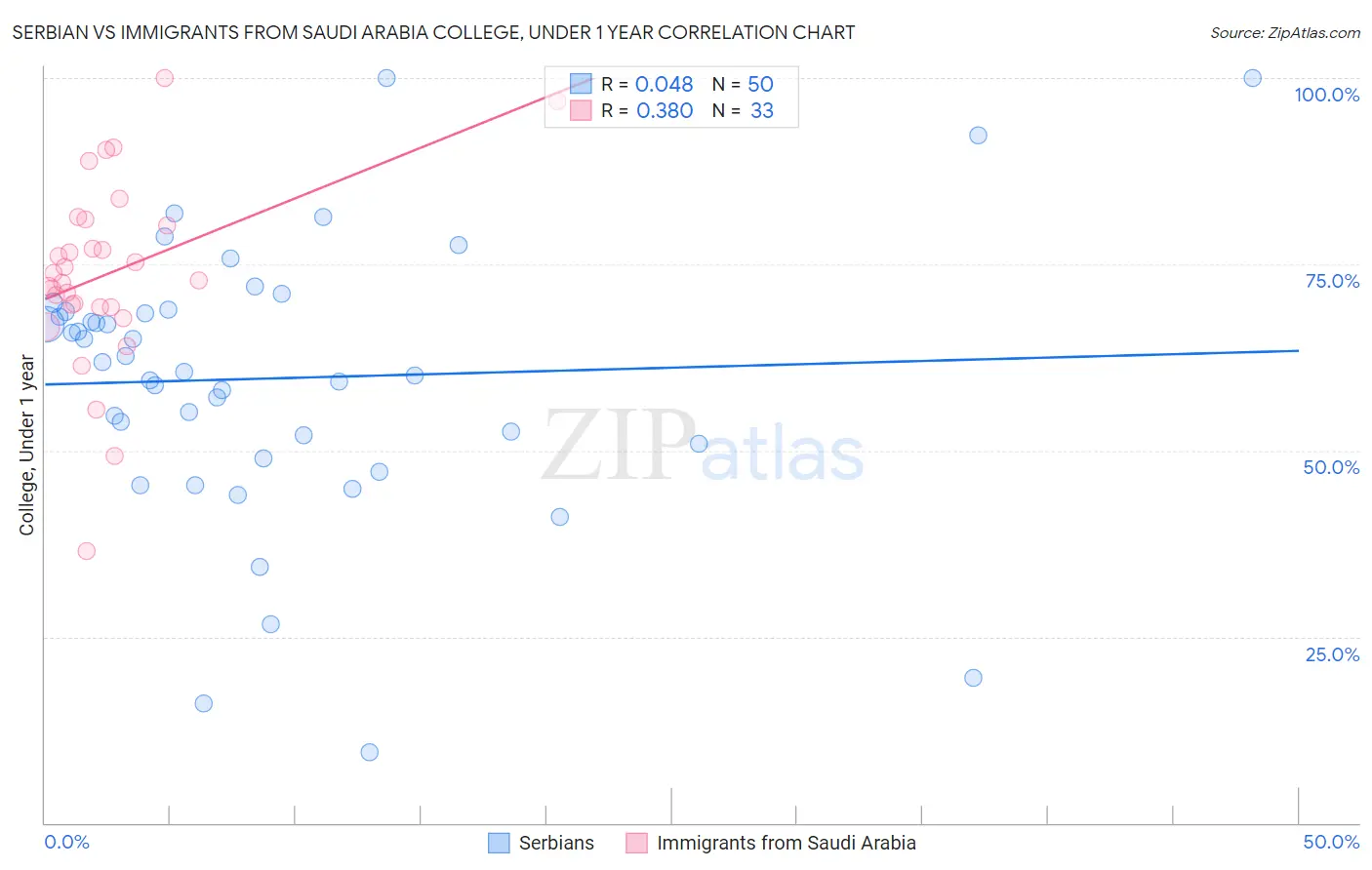 Serbian vs Immigrants from Saudi Arabia College, Under 1 year