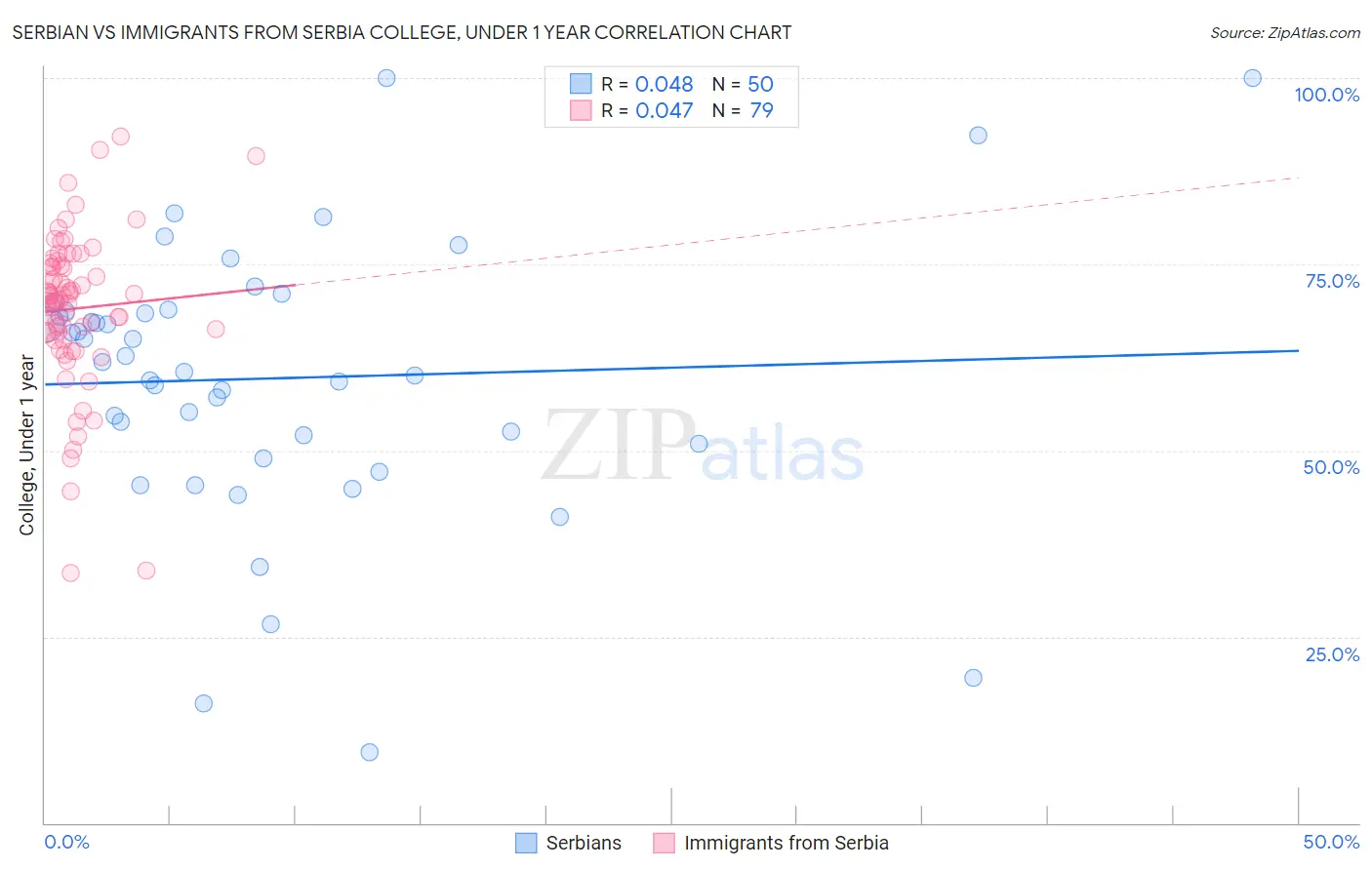 Serbian vs Immigrants from Serbia College, Under 1 year