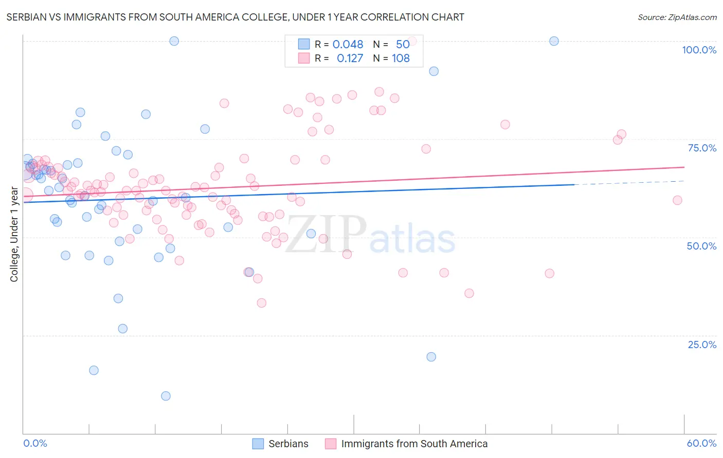 Serbian vs Immigrants from South America College, Under 1 year