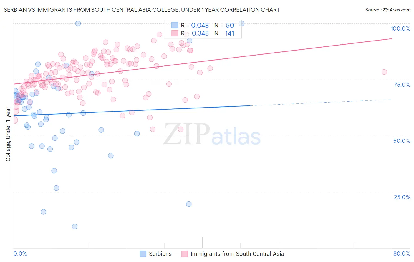 Serbian vs Immigrants from South Central Asia College, Under 1 year