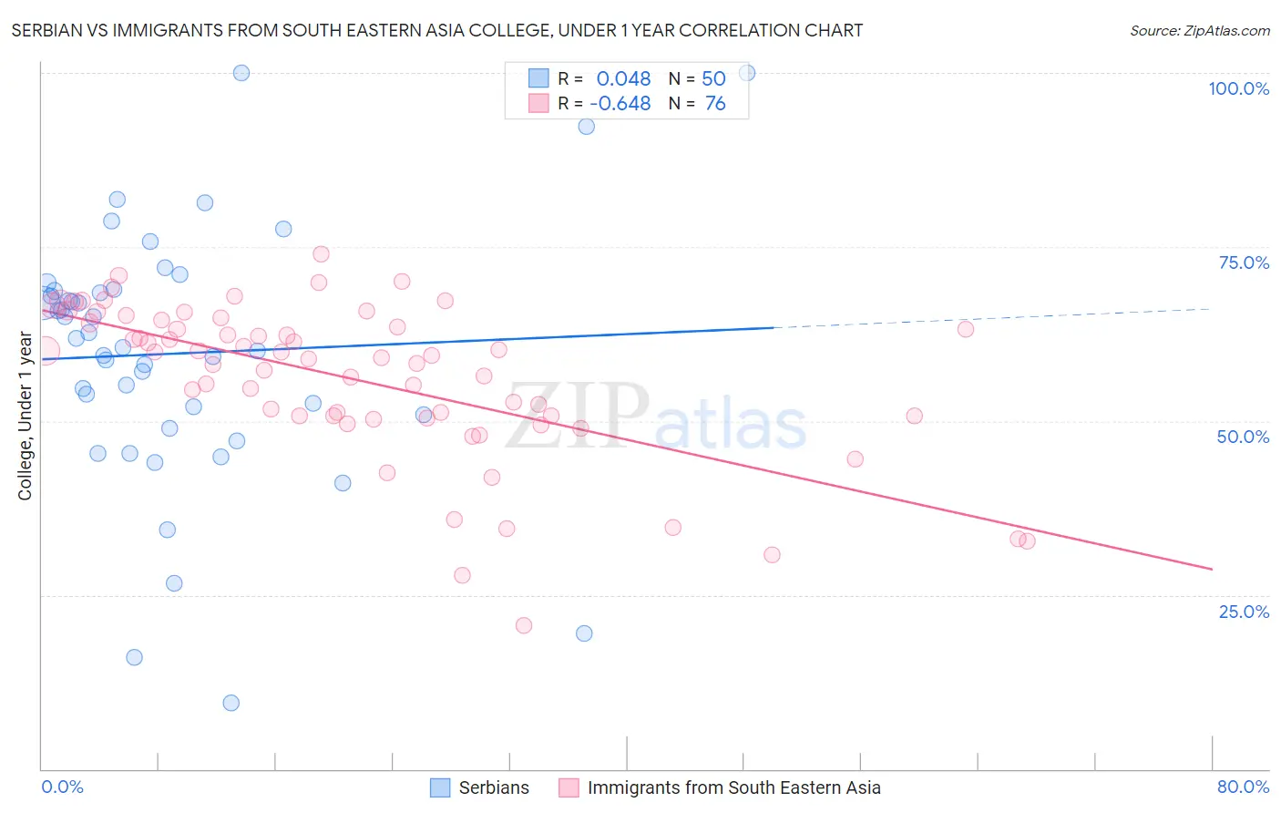 Serbian vs Immigrants from South Eastern Asia College, Under 1 year