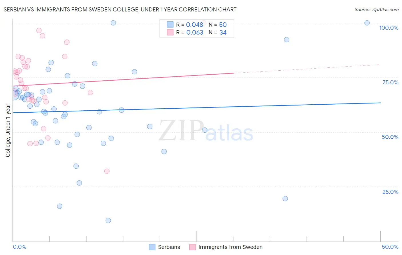 Serbian vs Immigrants from Sweden College, Under 1 year