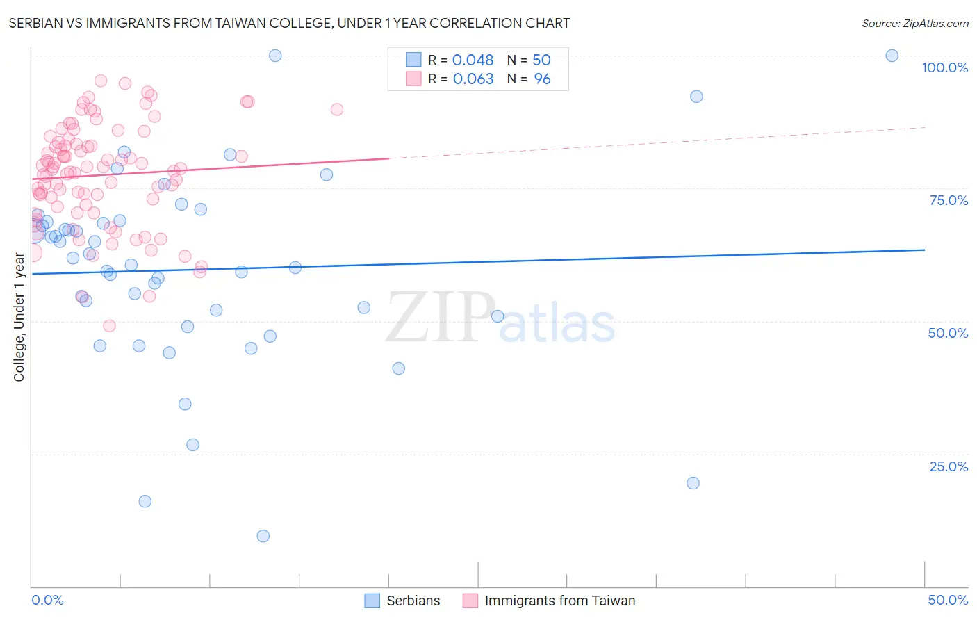 Serbian vs Immigrants from Taiwan College, Under 1 year