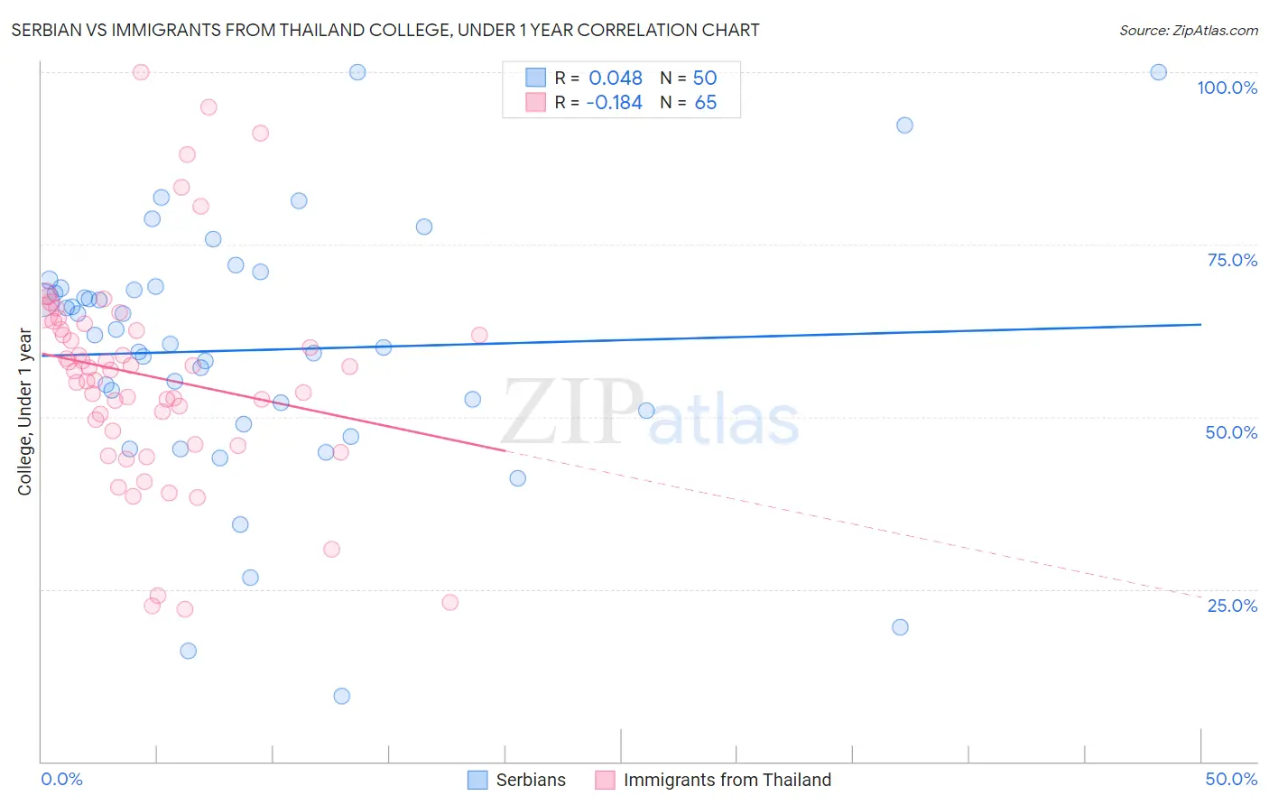 Serbian vs Immigrants from Thailand College, Under 1 year