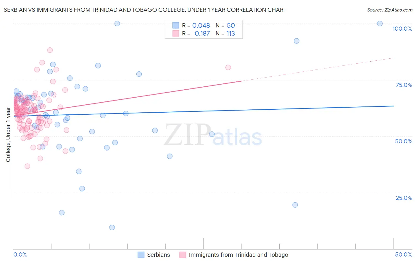 Serbian vs Immigrants from Trinidad and Tobago College, Under 1 year