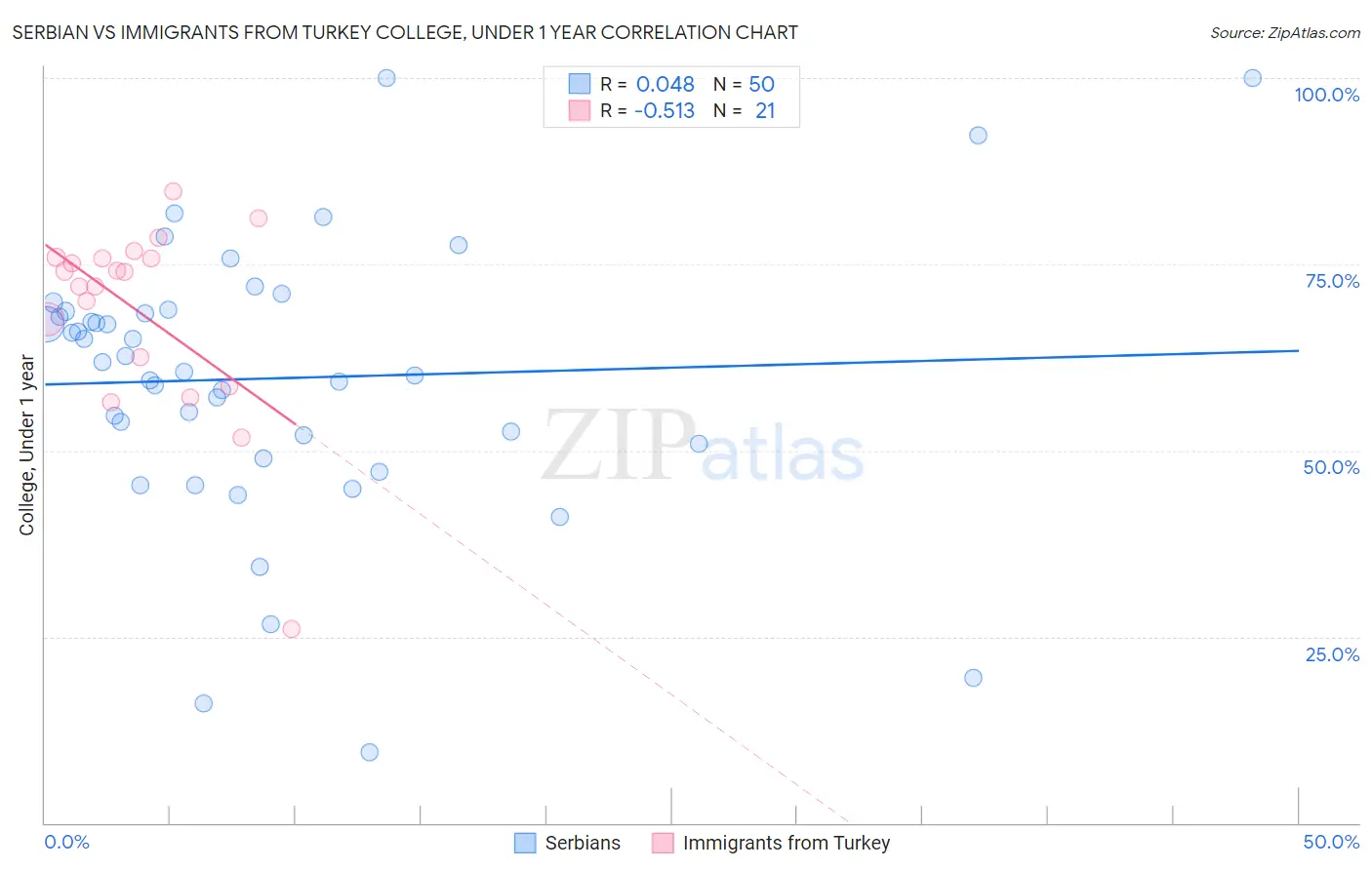 Serbian vs Immigrants from Turkey College, Under 1 year