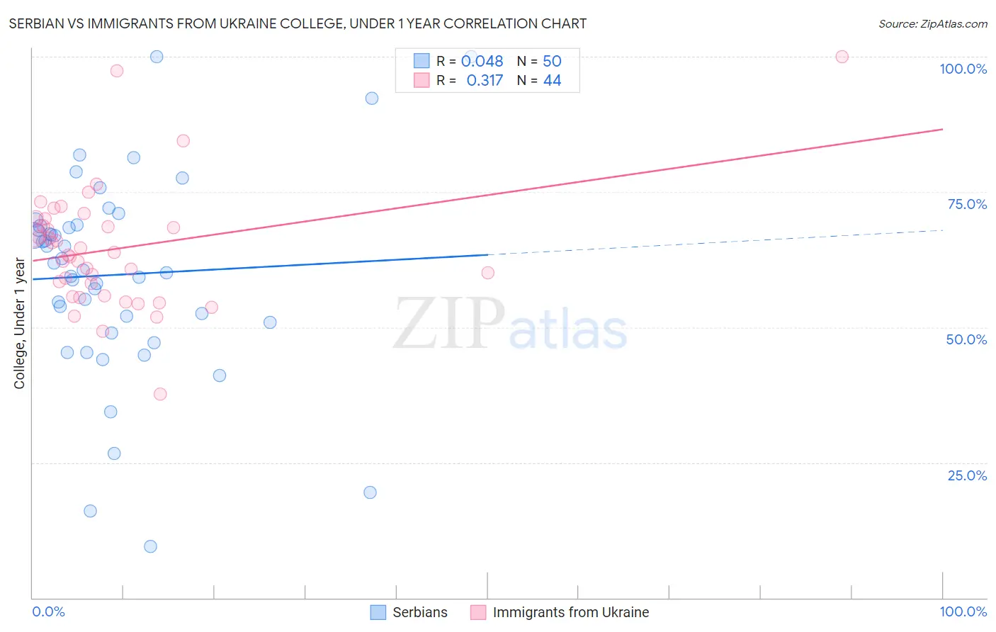 Serbian vs Immigrants from Ukraine College, Under 1 year