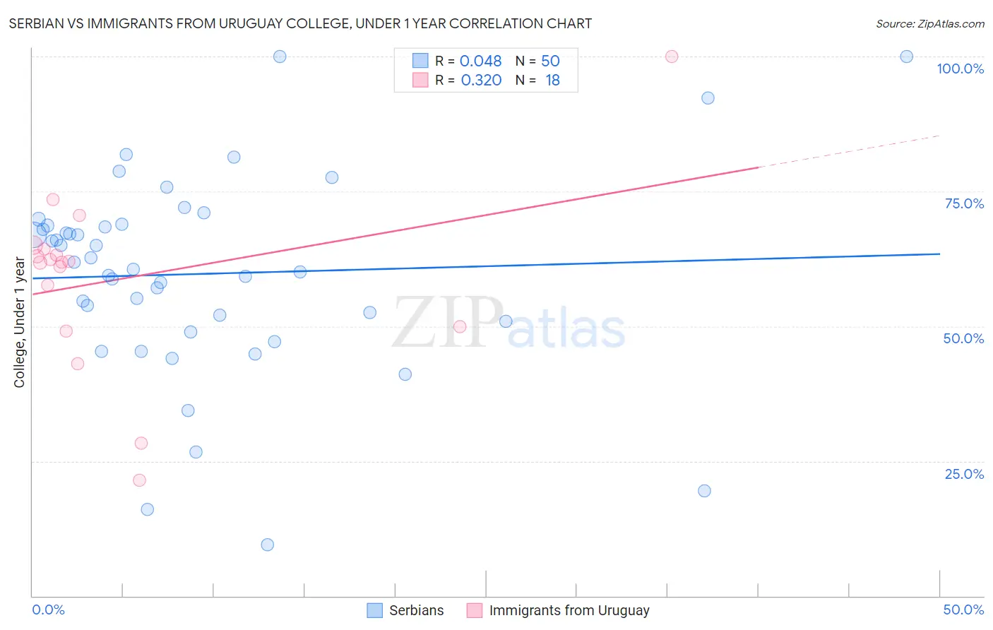 Serbian vs Immigrants from Uruguay College, Under 1 year