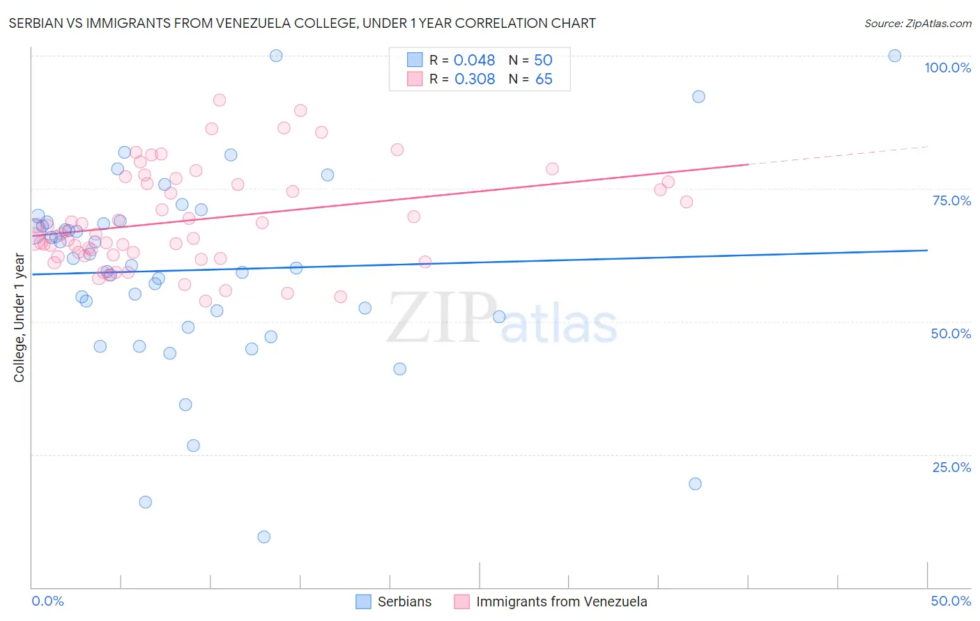 Serbian vs Immigrants from Venezuela College, Under 1 year