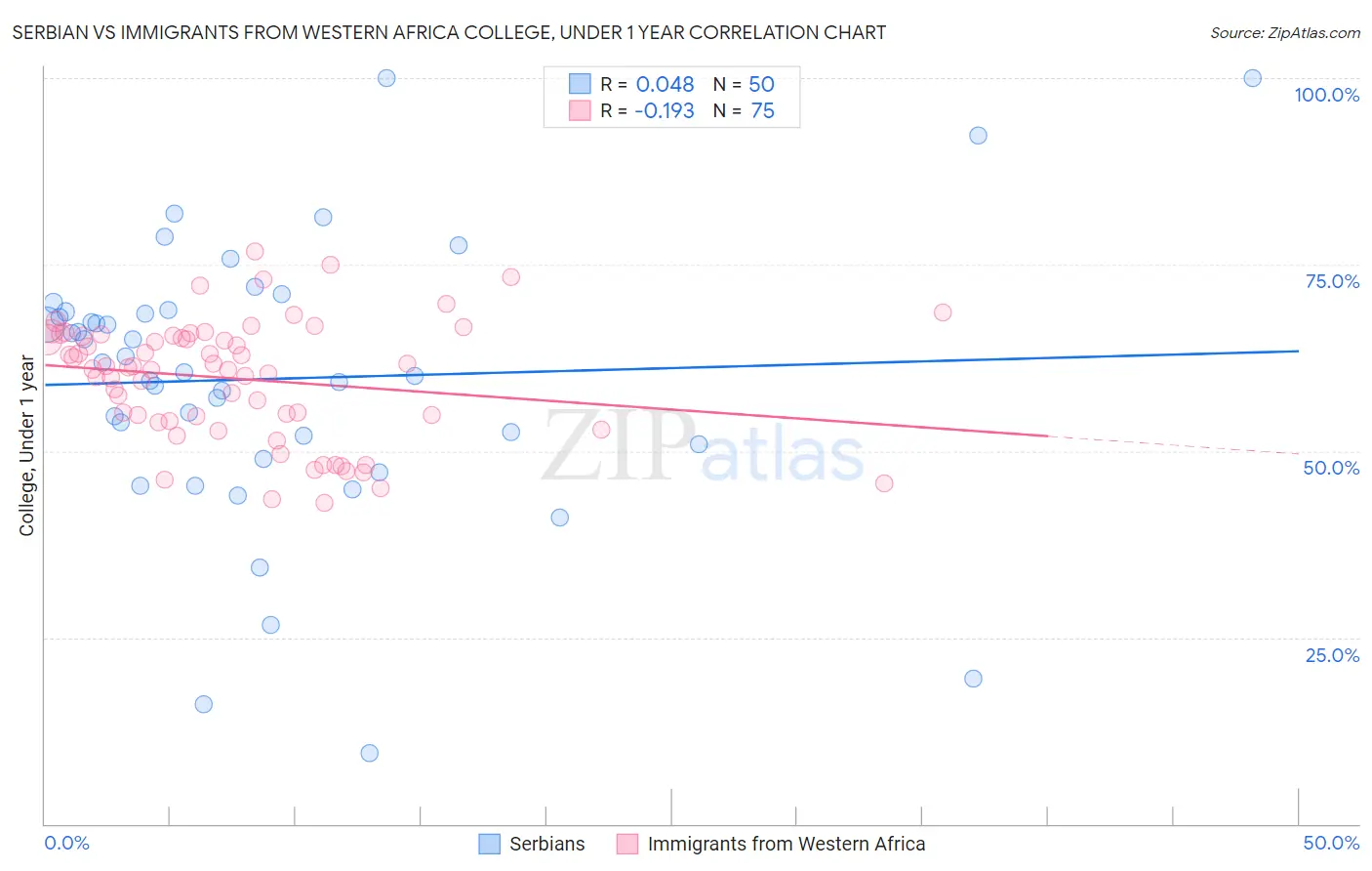 Serbian vs Immigrants from Western Africa College, Under 1 year