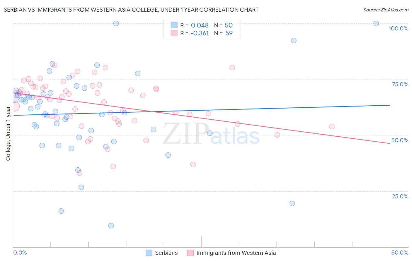 Serbian vs Immigrants from Western Asia College, Under 1 year