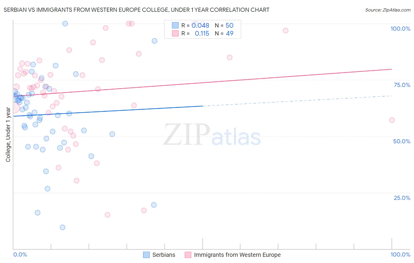 Serbian vs Immigrants from Western Europe College, Under 1 year