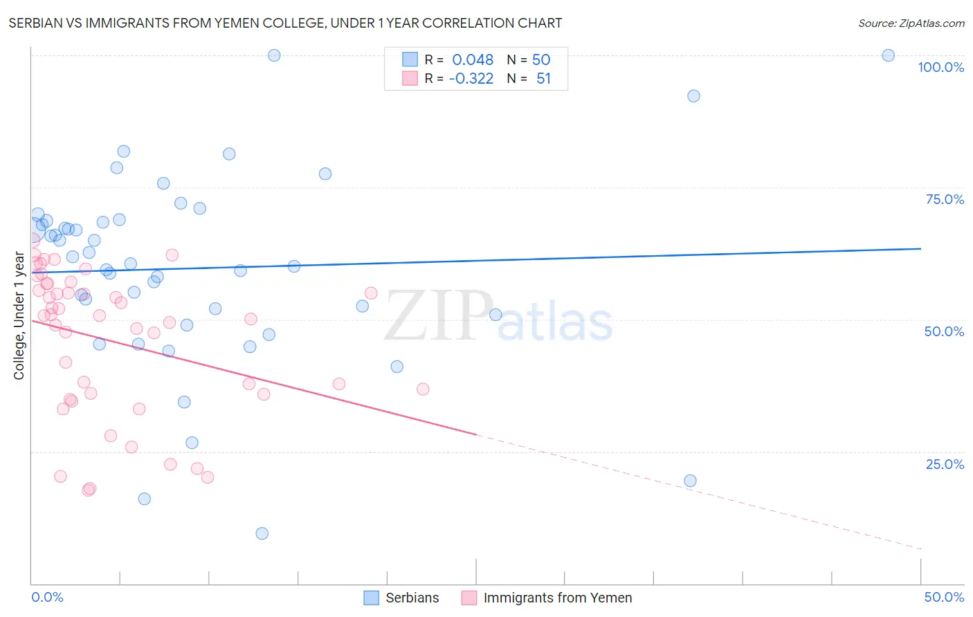 Serbian vs Immigrants from Yemen College, Under 1 year