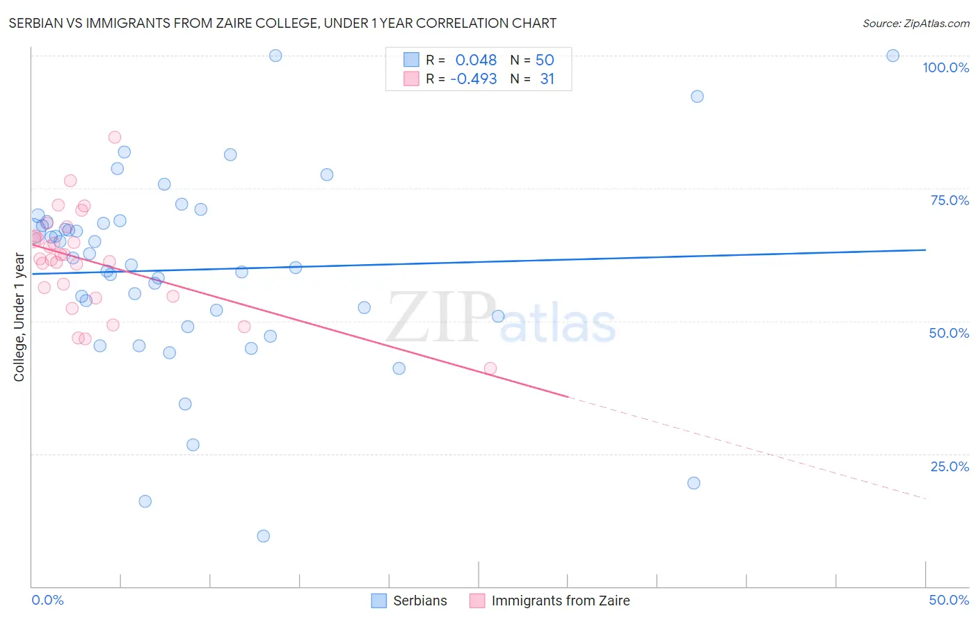 Serbian vs Immigrants from Zaire College, Under 1 year