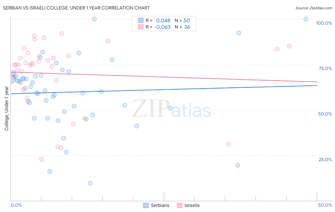 Serbian vs Israeli College, Under 1 year