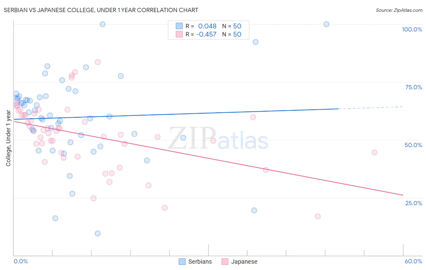 Serbian vs Japanese College, Under 1 year