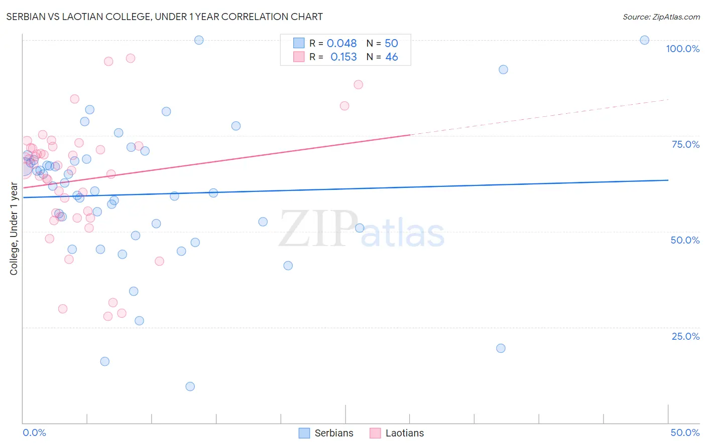 Serbian vs Laotian College, Under 1 year