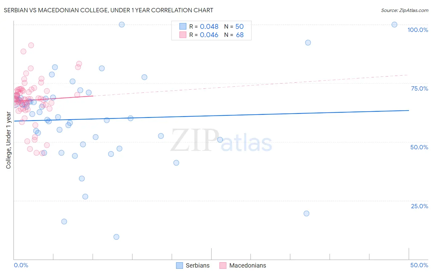 Serbian vs Macedonian College, Under 1 year