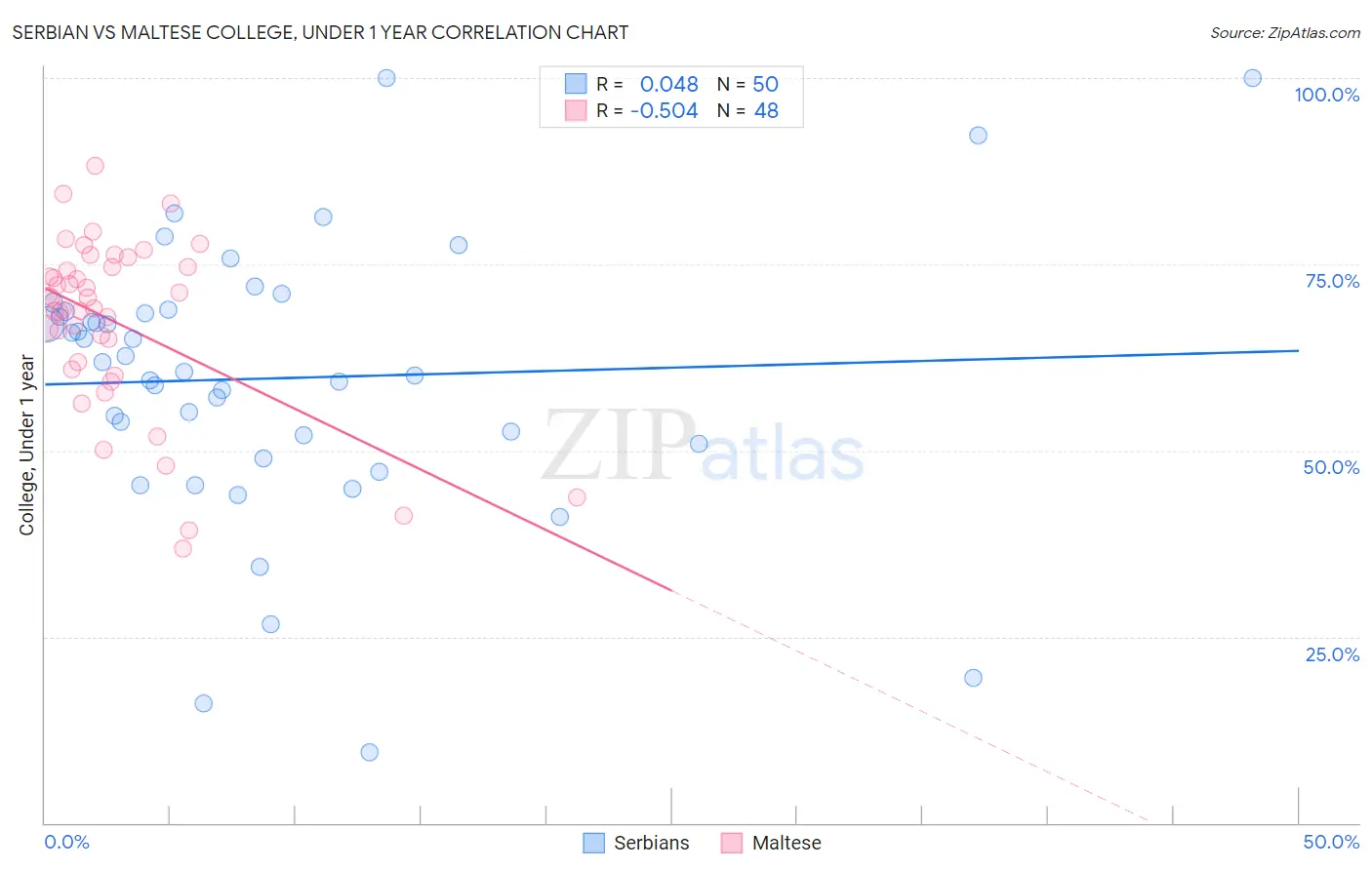 Serbian vs Maltese College, Under 1 year