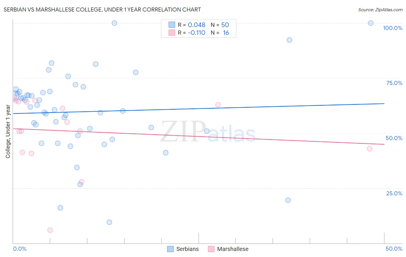 Serbian vs Marshallese College, Under 1 year