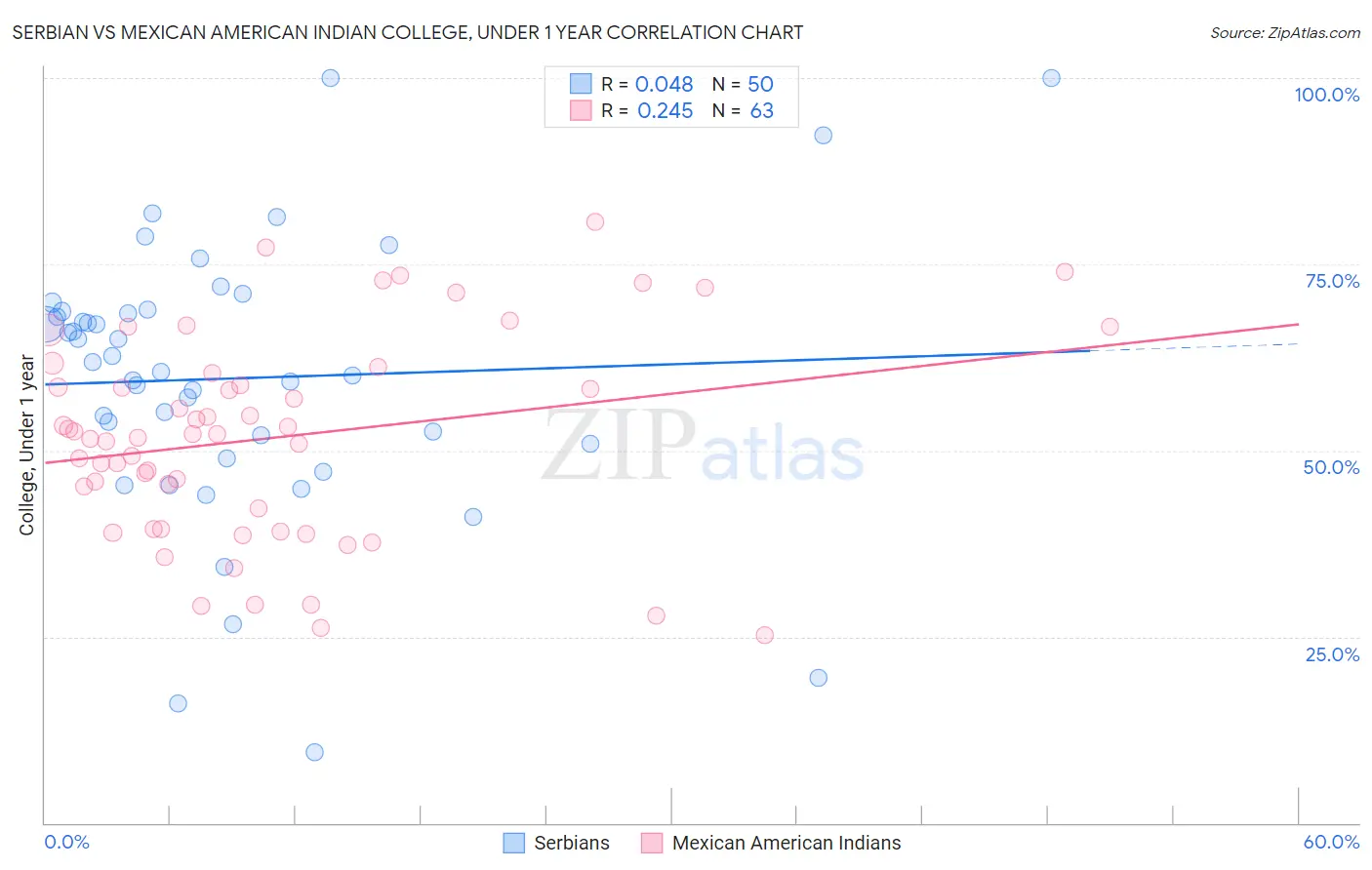 Serbian vs Mexican American Indian College, Under 1 year