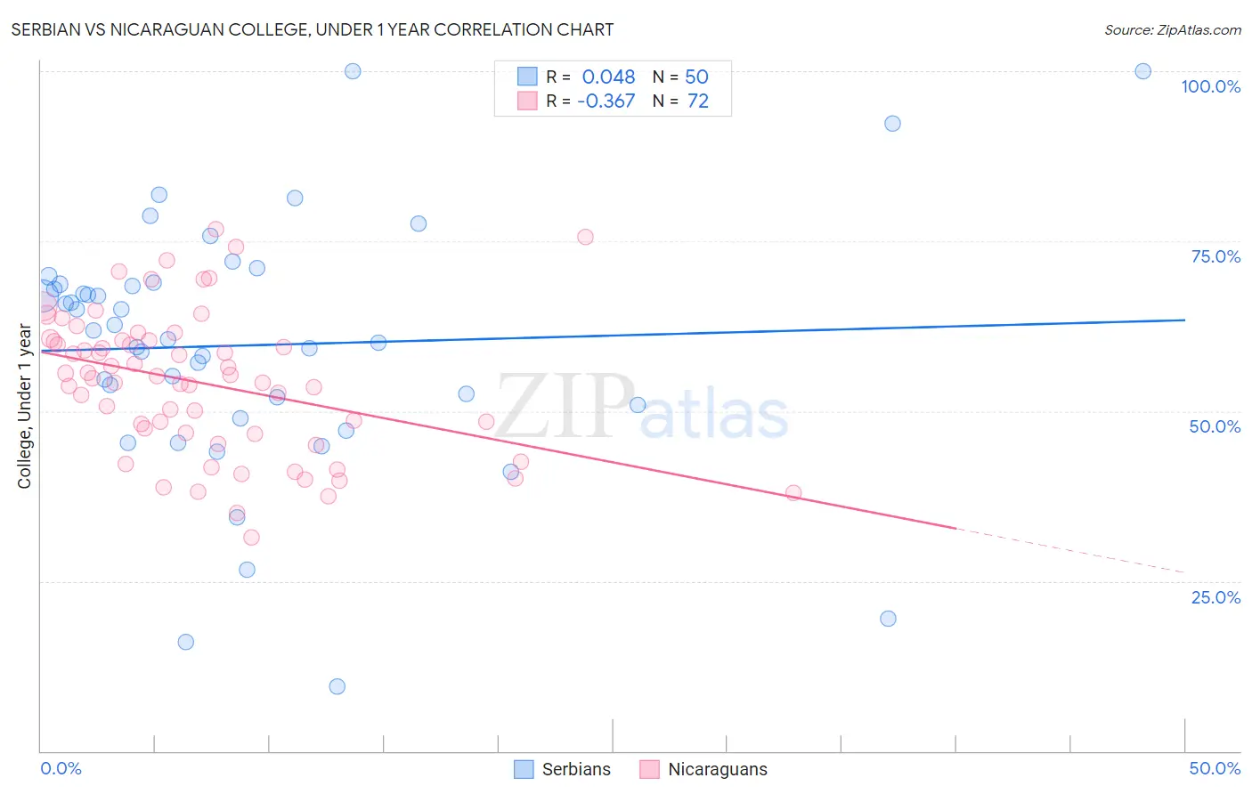 Serbian vs Nicaraguan College, Under 1 year