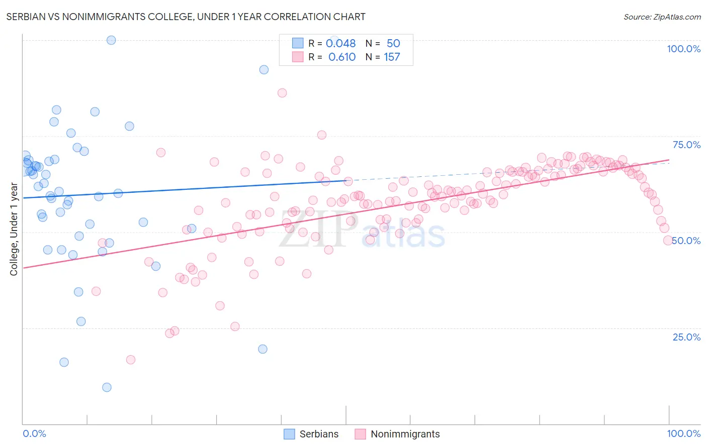 Serbian vs Nonimmigrants College, Under 1 year