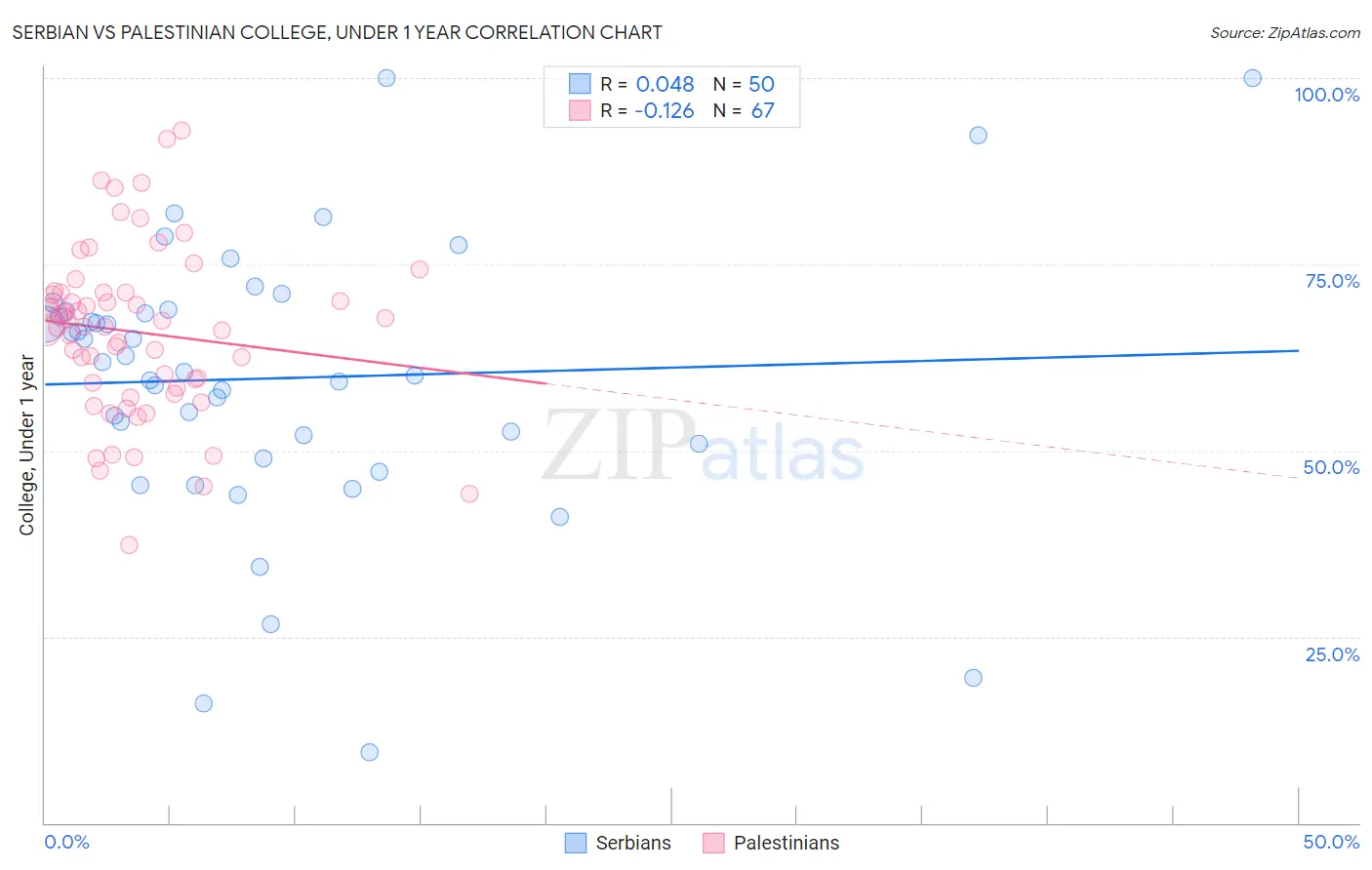 Serbian vs Palestinian College, Under 1 year