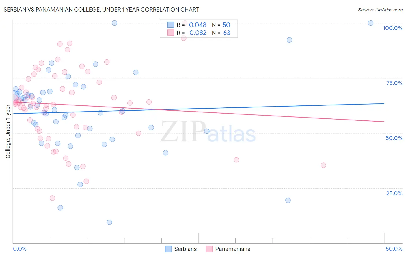 Serbian vs Panamanian College, Under 1 year